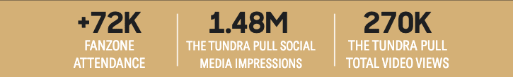 image: +72K Fanzone Attendance | 1.48M The Tundra Pull Social Media Impressions | 270K The Tundra Pull Total Video Views