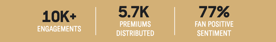 image: +10K Engagements | 5.7K Premiums Distributed | 77% Fan Positive Sentiment