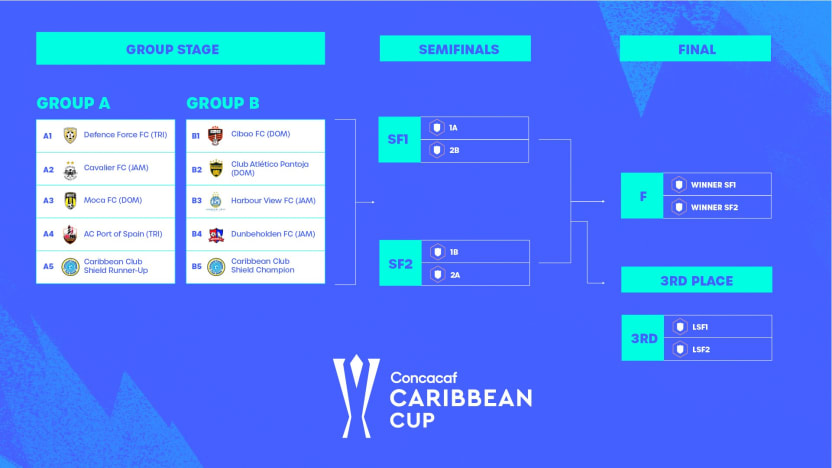 image: 2023-concacaf-caribbean-cup-draw-results